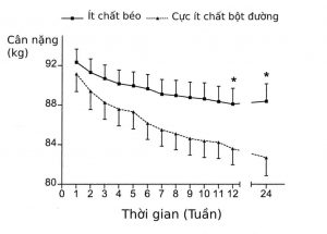 So sánh chế độ ăn kiêng low-carb và low-fat ở phụ nữ thừa cân, béo phì