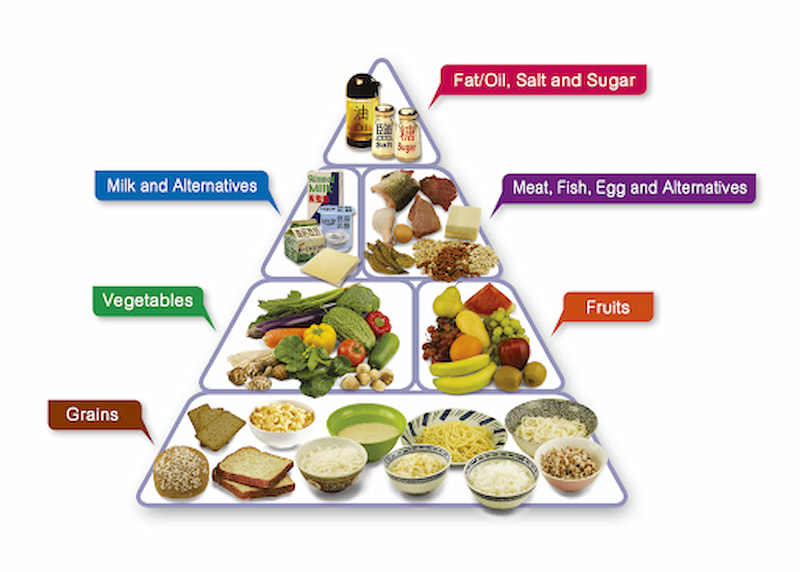 Chế độ ăn uống nên tuân theo tháp dinh dưỡng